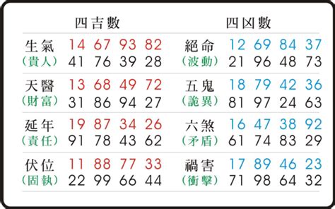 數字吉數表|數字吉凶查詢